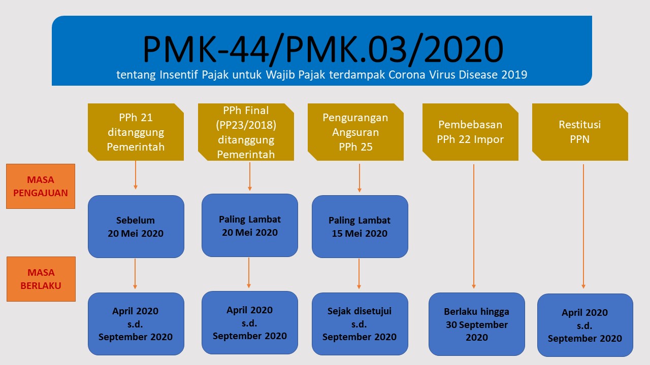 Insentif Pajak Berdasarkan Pmk 44pmk032020 Ah Tax Consulting 2577