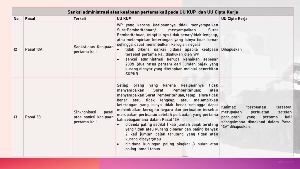 Sanksi Administrasi atas kealpaan pertama kali pada UU KUP dan UU Cipta Kerja