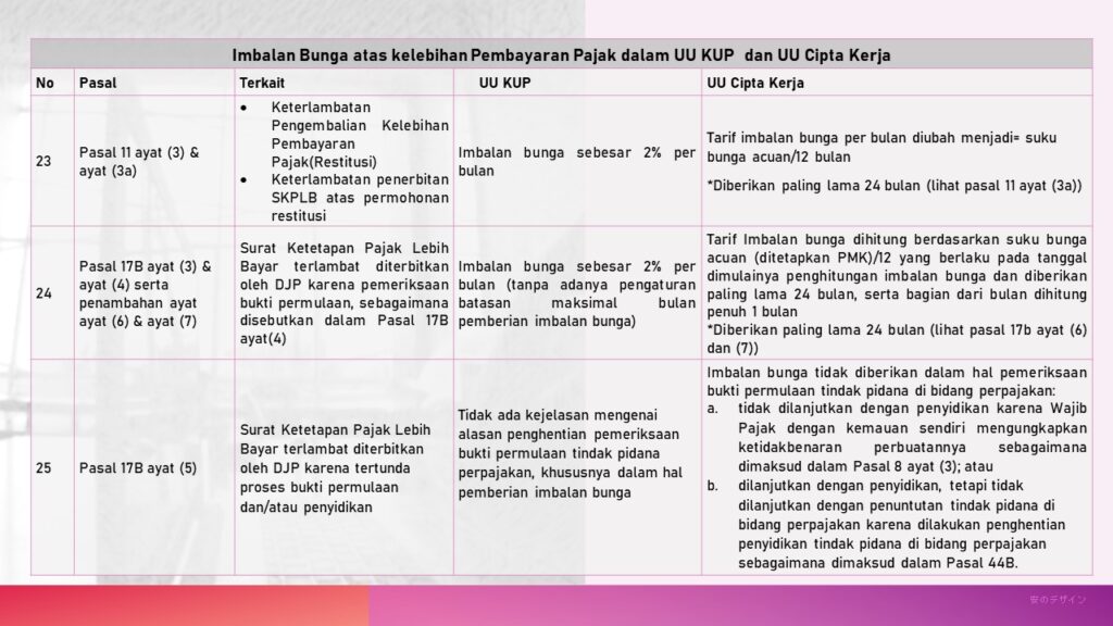 Imbalan Bunga atas Kelebihan Pembayaran Pajak dalam UU KUP dan UU Cipta Kerja